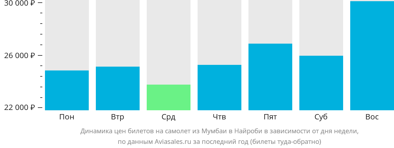 Динамика цен билетов на самолёт из Мумбаи в Найроби в зависимости от дня недели