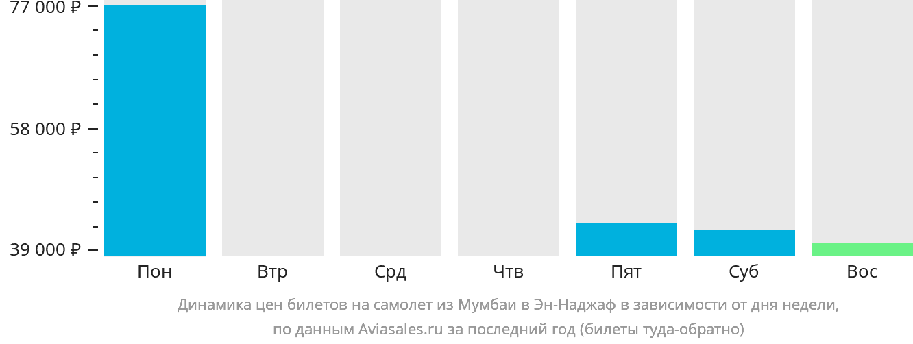 Динамика цен билетов на самолёт из Мумбаи в Эн-Наджаф в зависимости от дня недели