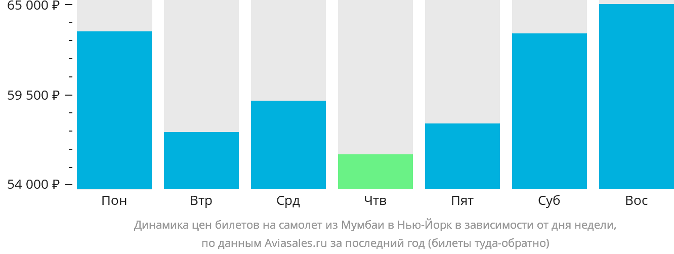 Динамика цен билетов на самолёт из Мумбаи в Нью-Йорк в зависимости от дня недели