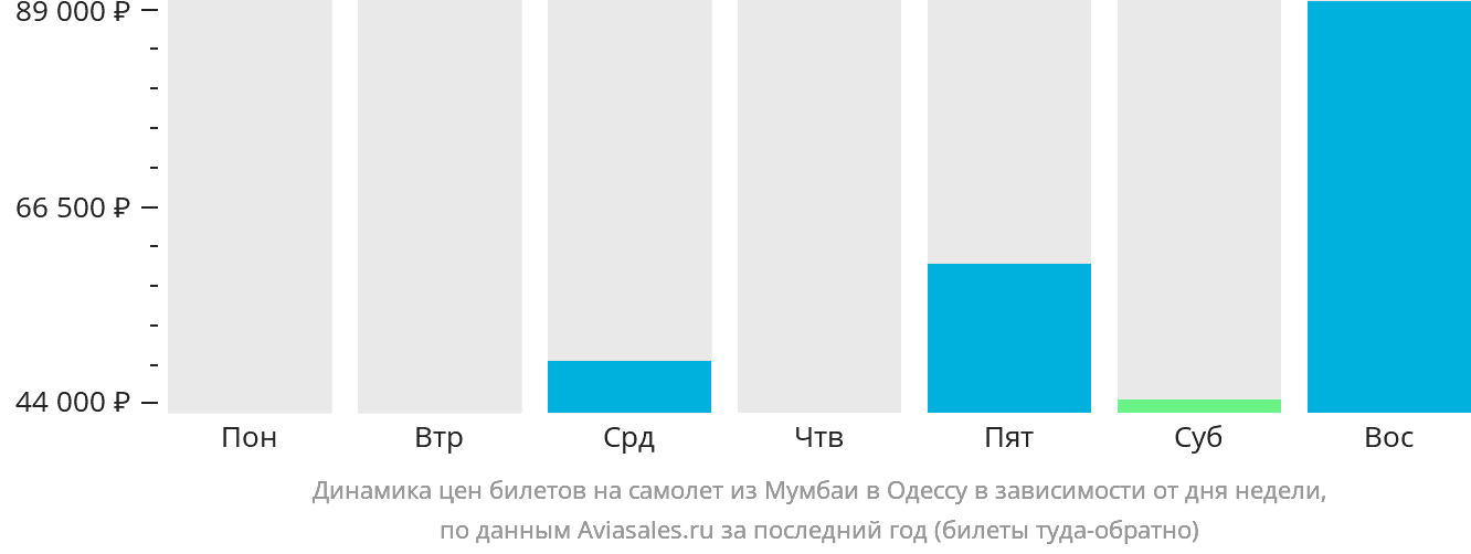 Динамика цен билетов на самолёт из Мумбаи в Одессу в зависимости от дня недели