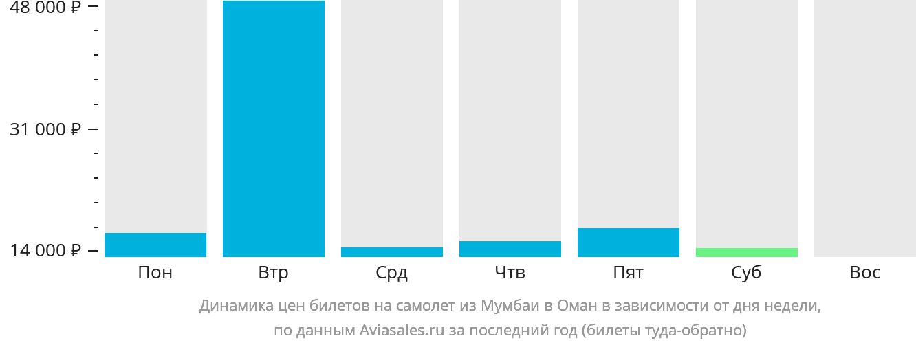 Динамика цен билетов на самолёт из Мумбаи в Оман в зависимости от дня недели