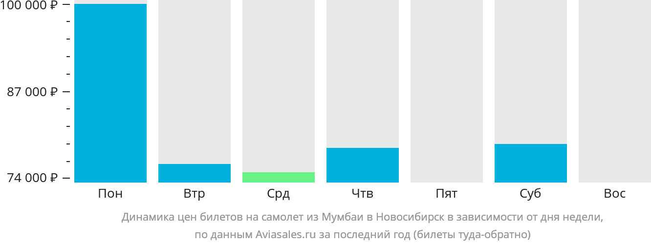 Динамика цен билетов на самолёт из Мумбаи в Новосибирск в зависимости от дня недели