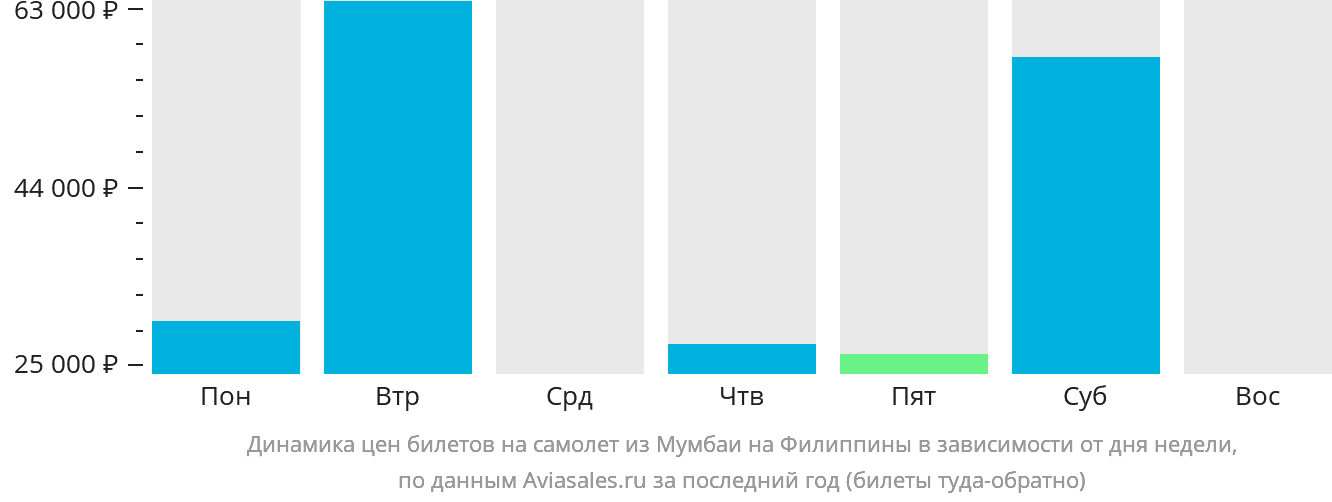 Динамика цен билетов на самолёт из Мумбаи на Филиппины в зависимости от дня недели