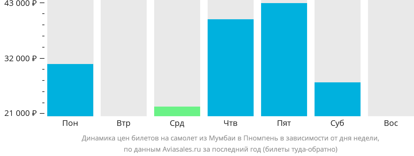 Динамика цен билетов на самолёт из Мумбаи в Пномпень в зависимости от дня недели