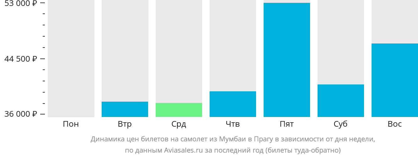 Динамика цен билетов на самолёт из Мумбаи в Прагу в зависимости от дня недели
