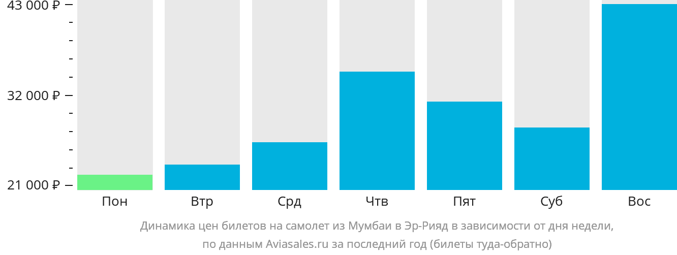 Динамика цен билетов на самолёт из Мумбаи в Эр-Рияд в зависимости от дня недели