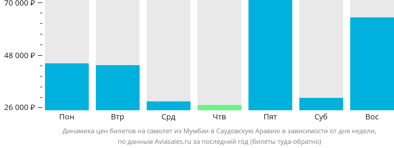 Динамика цен билетов на самолёт из Мумбаи в Саудовскую Аравию в зависимости от дня недели