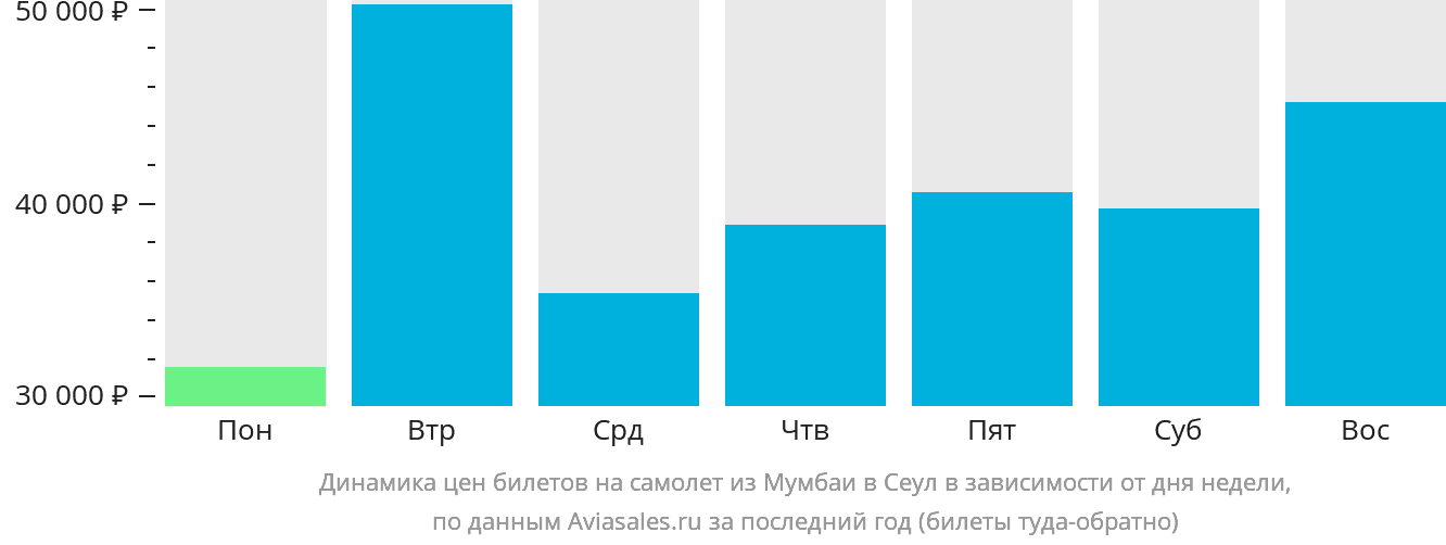 Динамика цен билетов на самолёт из Мумбаи в Сеул в зависимости от дня недели