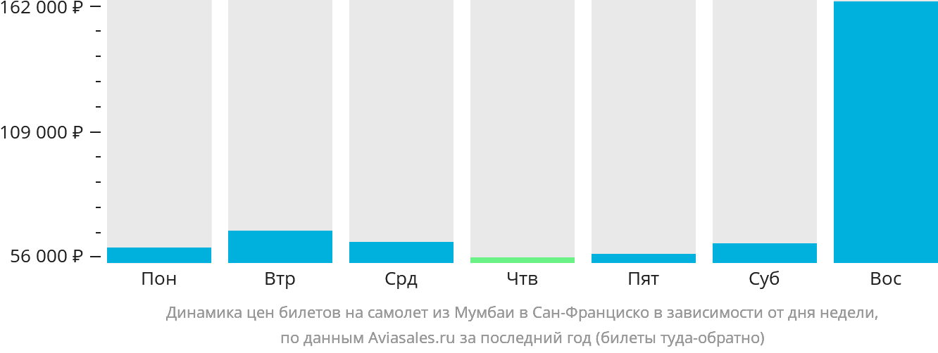 Динамика цен билетов на самолёт из Мумбаи в Сан-Франциско в зависимости от дня недели