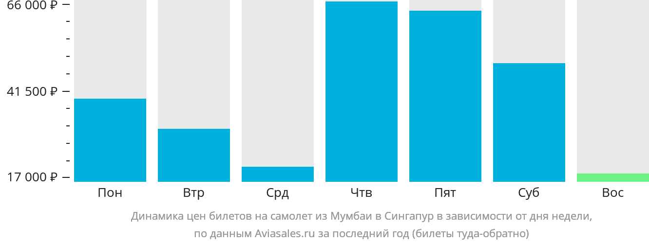 Динамика цен билетов на самолёт из Мумбаи в Сингапур в зависимости от дня недели