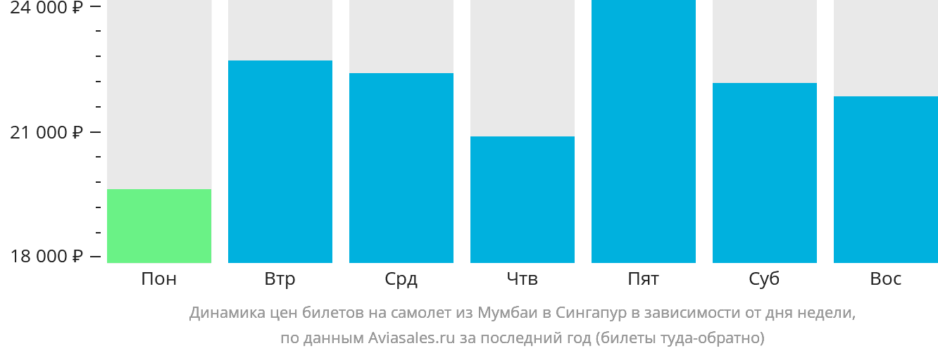 Динамика цен билетов на самолёт из Мумбаи в Сингапур в зависимости от дня недели