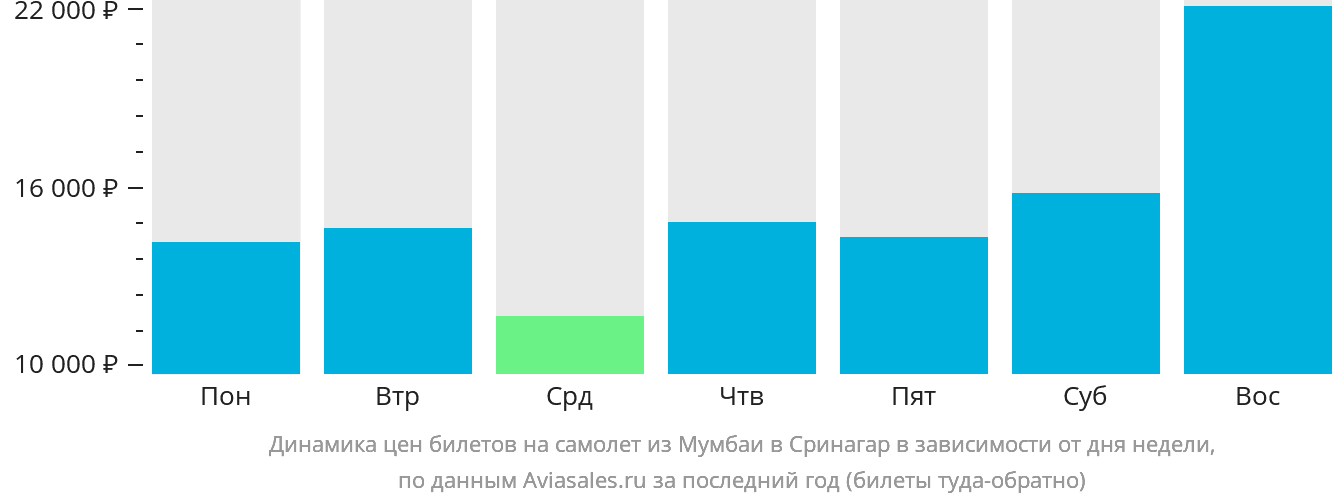 Динамика цен билетов на самолёт из Мумбаи в Сринагар в зависимости от дня недели