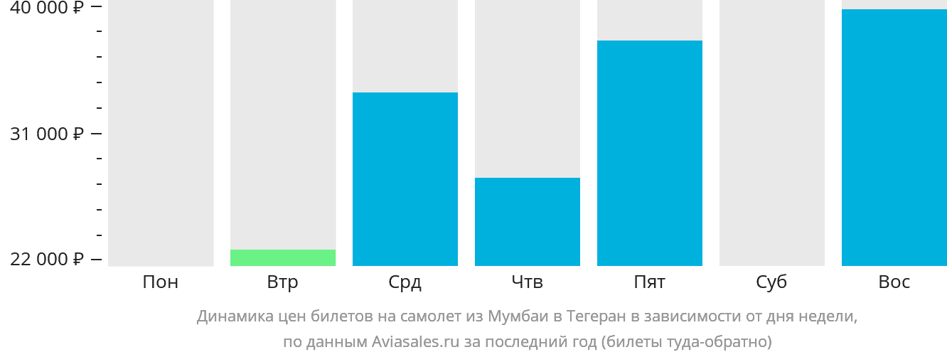 Динамика цен билетов на самолёт из Мумбаи в Тегеран в зависимости от дня недели