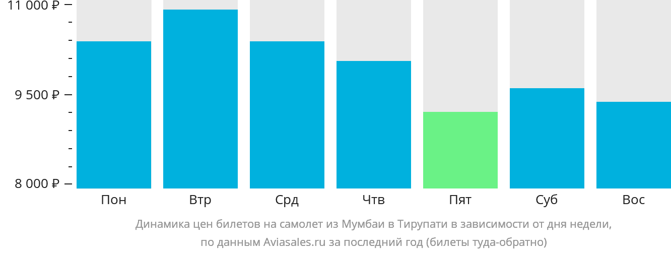Динамика цен билетов на самолёт из Мумбаи в Тирупати в зависимости от дня недели