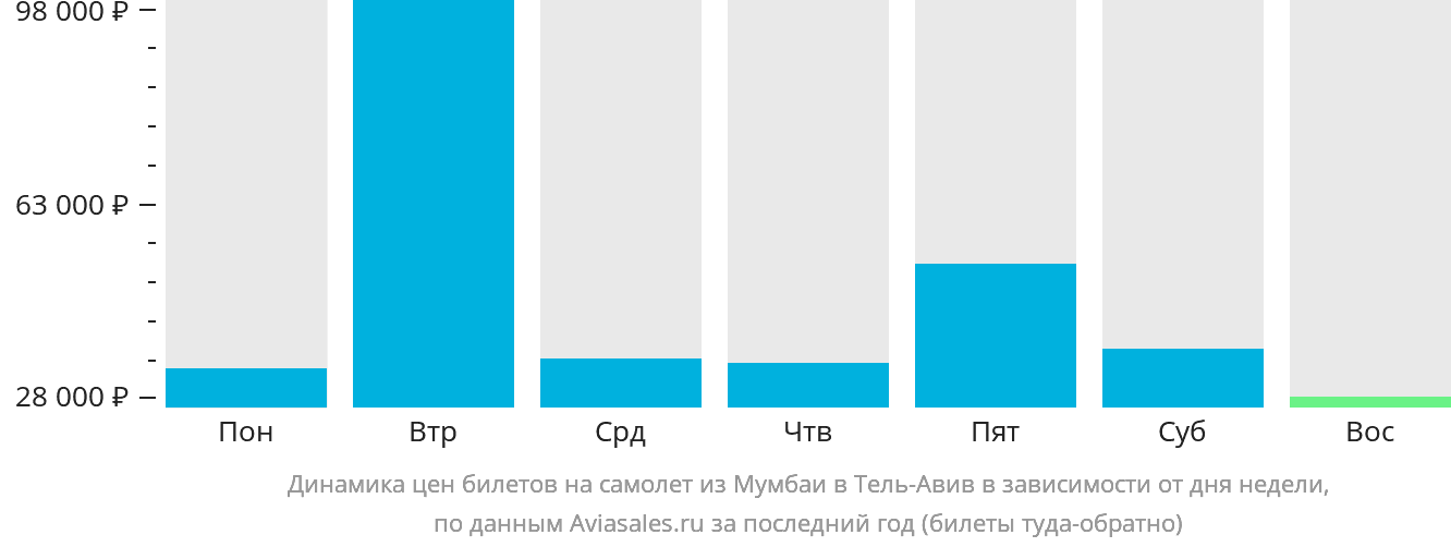 Динамика цен билетов на самолёт из Мумбаи в Тель-Авив в зависимости от дня недели