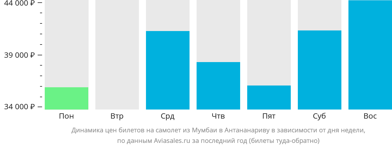 Динамика цен билетов на самолёт из Мумбаи в Антананариву в зависимости от дня недели
