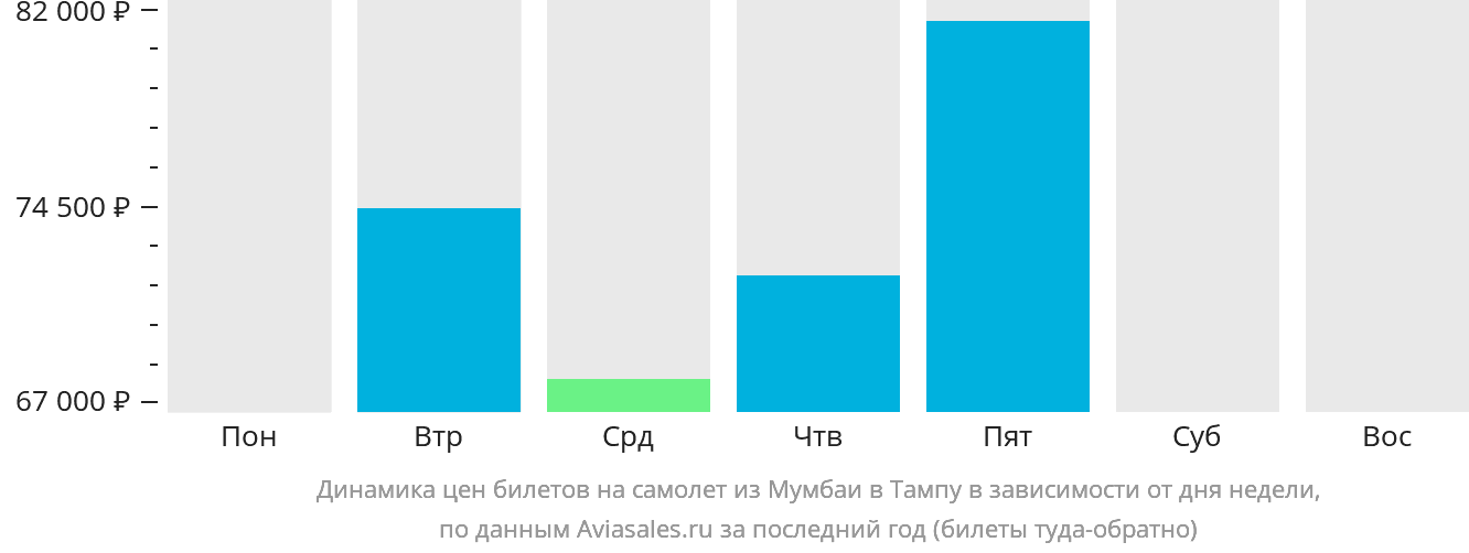 Динамика цен билетов на самолёт из Мумбаи в Тампу в зависимости от дня недели