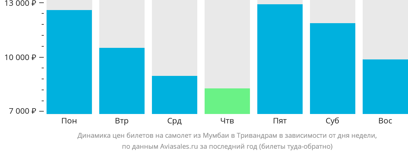 Динамика цен билетов на самолёт из Мумбаи в Тривандрам в зависимости от дня недели