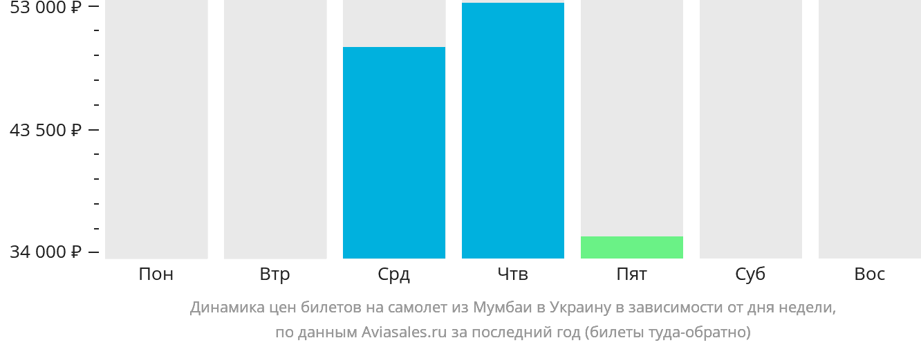 Динамика цен билетов на самолёт из Мумбаи в Украину в зависимости от дня недели