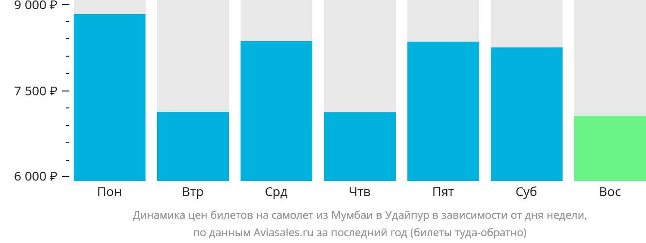 Динамика цен билетов на самолёт из Мумбаи в Удайпур в зависимости от дня недели