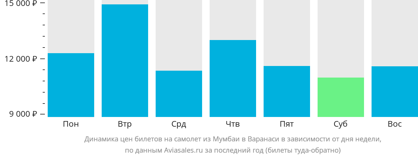 Динамика цен билетов на самолёт из Мумбаи в Варанаси в зависимости от дня недели