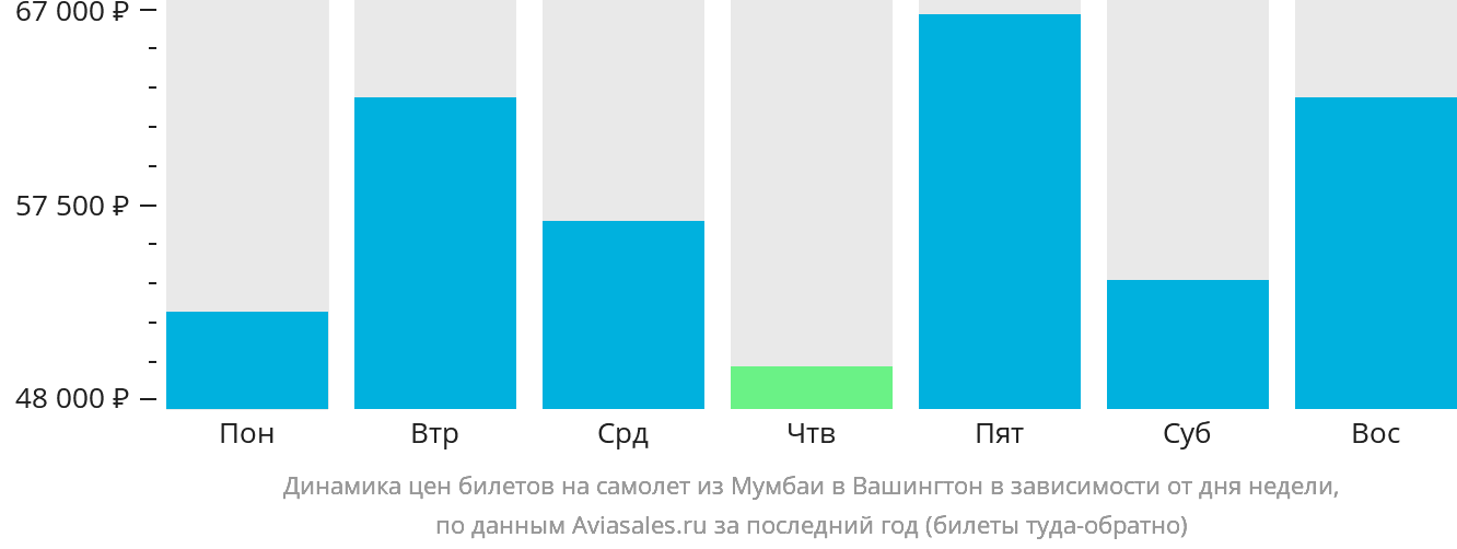 Динамика цен билетов на самолёт из Мумбаи в Вашингтон в зависимости от дня недели