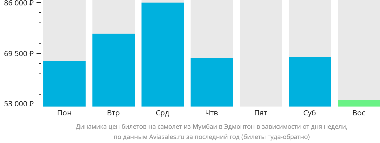 Динамика цен билетов на самолёт из Мумбаи в Эдмонтон в зависимости от дня недели
