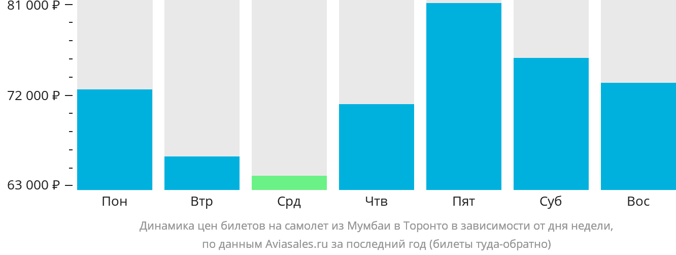 Динамика цен билетов на самолёт из Мумбаи в Торонто в зависимости от дня недели