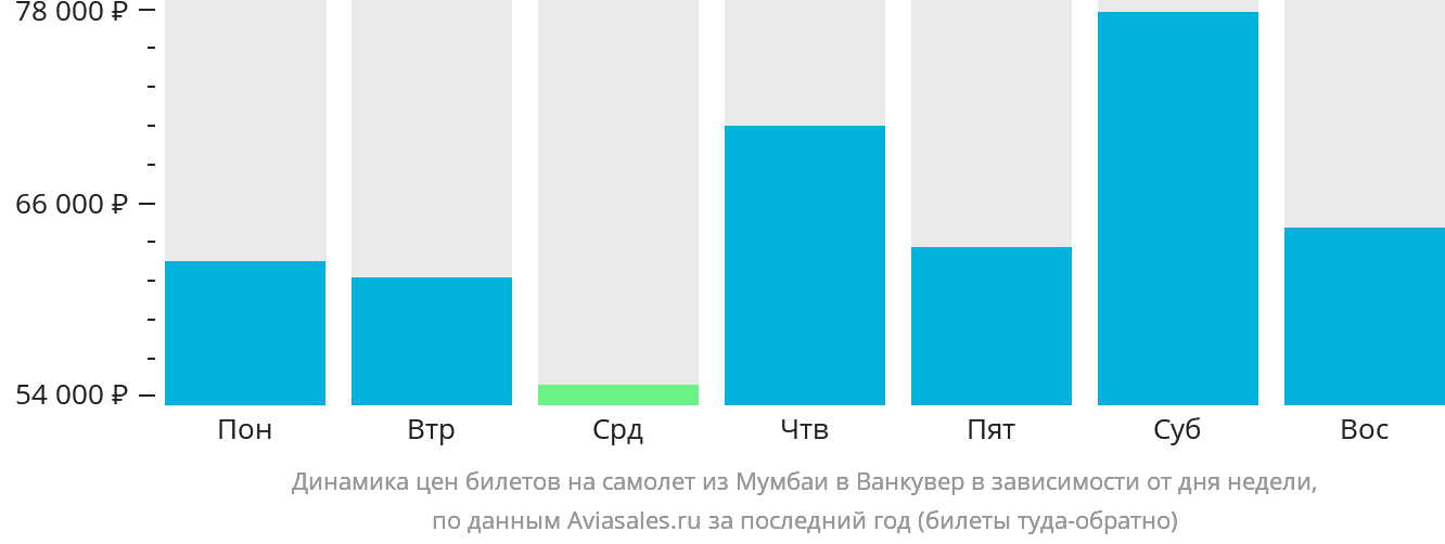 Динамика цен билетов на самолёт из Мумбаи в Ванкувер в зависимости от дня недели