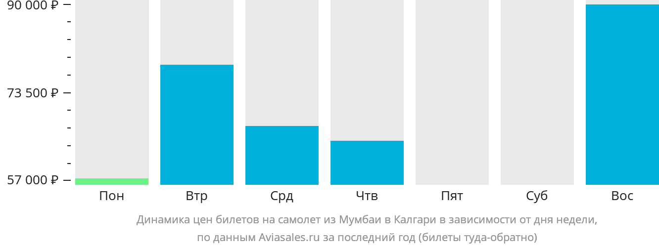 Динамика цен билетов на самолёт из Мумбаи в Калгари в зависимости от дня недели