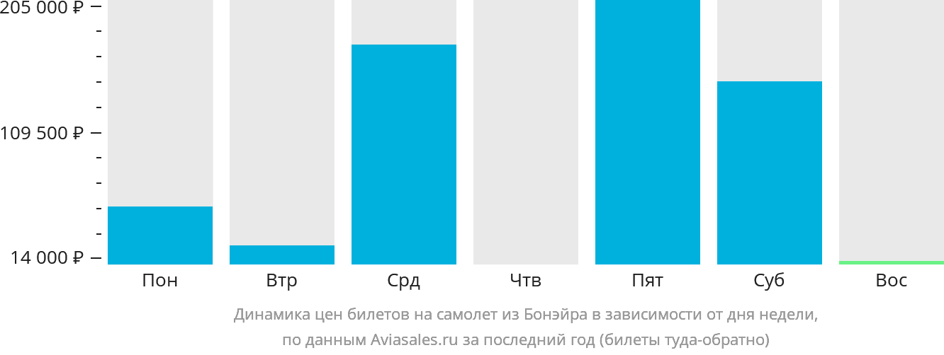 Динамика цен билетов на самолёт из Бонэйра в зависимости от дня недели