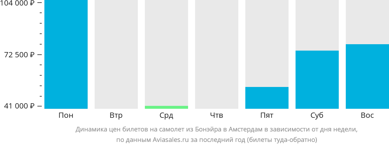 Динамика цен билетов на самолёт из Бонэйра в Амстердам в зависимости от дня недели