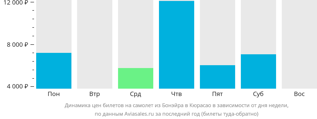 Динамика цен билетов на самолёт из Бонэйра на Кюрасао в зависимости от дня недели