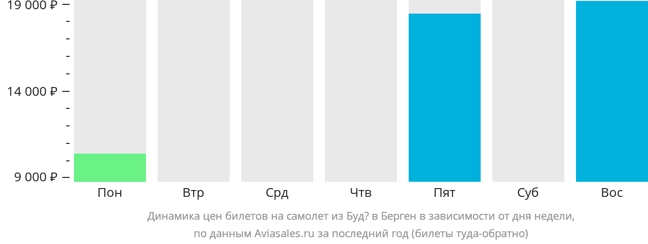Динамика цен билетов на самолёт из Будё в Берген в зависимости от дня недели
