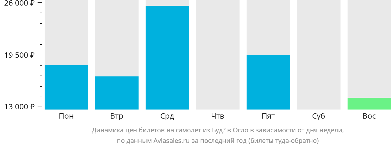 Динамика цен билетов на самолёт из Будё в Осло в зависимости от дня недели
