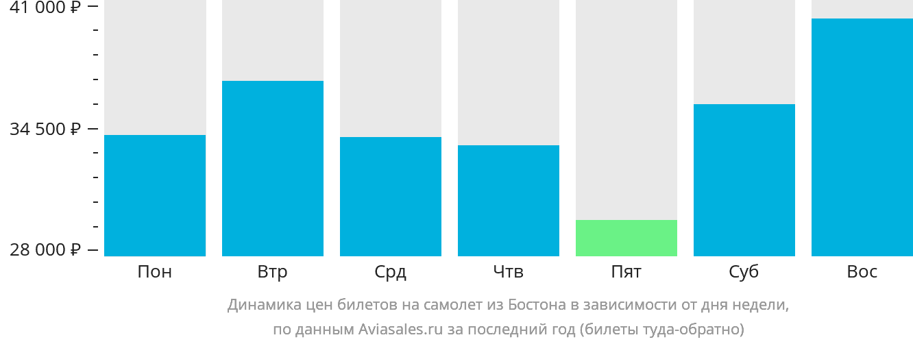 Динамика цен билетов на самолёт из Бостона в зависимости от дня недели