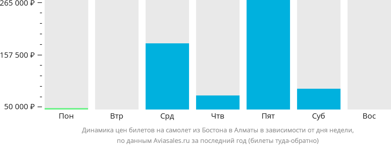 Динамика цен билетов на самолёт из Бостона в Алматы в зависимости от дня недели