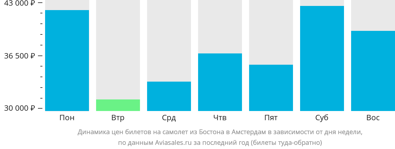 Динамика цен билетов на самолёт из Бостона в Амстердам в зависимости от дня недели