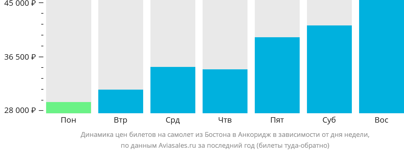Динамика цен билетов на самолёт из Бостона в Анкоридж в зависимости от дня недели