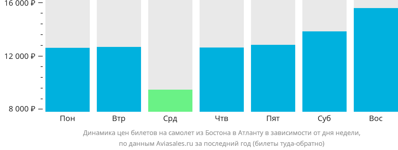 Динамика цен билетов на самолёт из Бостона в Атланту в зависимости от дня недели