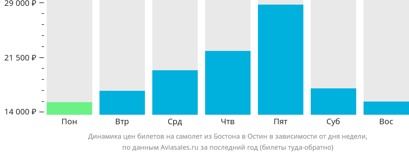 Динамика цен билетов на самолёт из Бостона в Остин в зависимости от дня недели