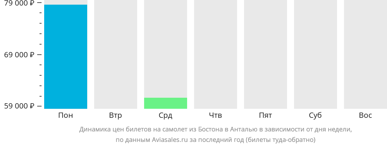 Динамика цен билетов на самолёт из Бостона в Анталью в зависимости от дня недели