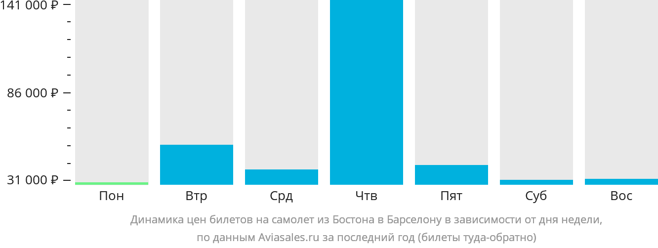 Динамика цен билетов на самолёт из Бостона в Барселону в зависимости от дня недели