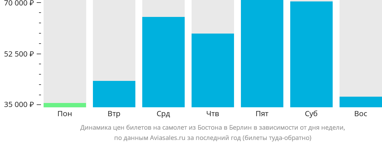 Динамика цен билетов на самолёт из Бостона в Берлин в зависимости от дня недели