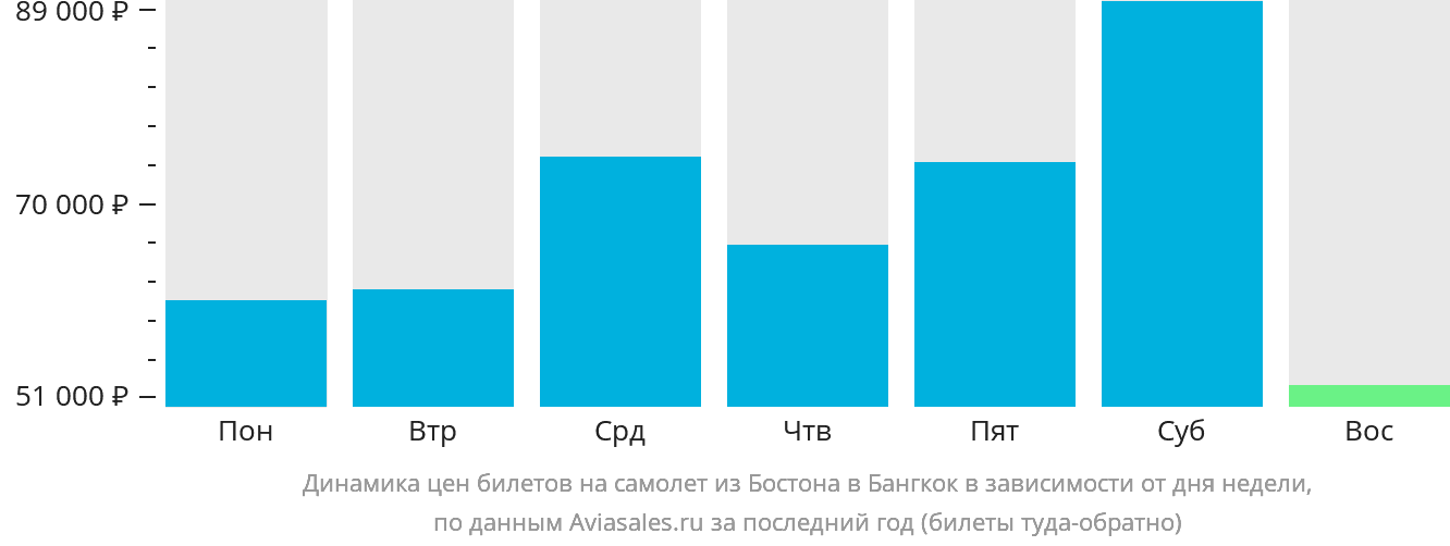 Динамика цен билетов на самолёт из Бостона в Бангкок в зависимости от дня недели