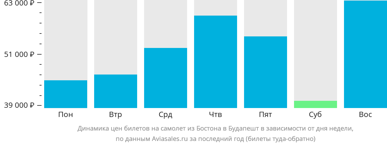 Динамика цен билетов на самолёт из Бостона в Будапешт в зависимости от дня недели