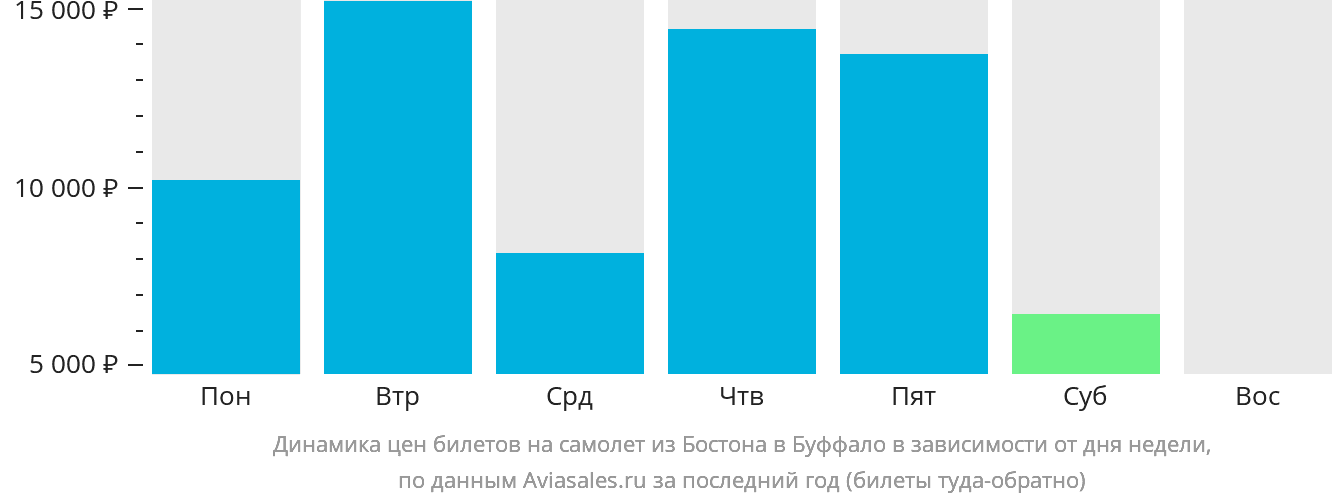 Динамика цен билетов на самолёт из Бостона в Буффало в зависимости от дня недели
