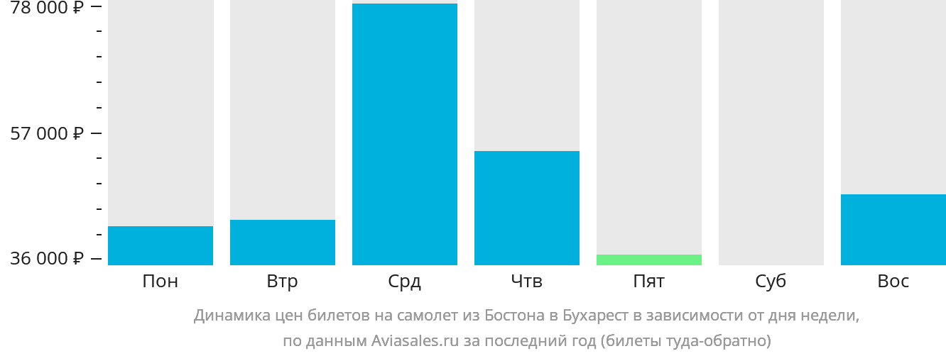 Динамика цен билетов на самолёт из Бостона в Бухарест в зависимости от дня недели