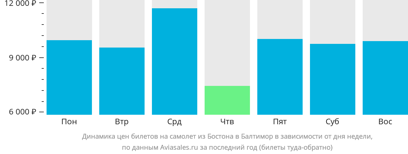 Динамика цен билетов на самолёт из Бостона в Балтимор в зависимости от дня недели