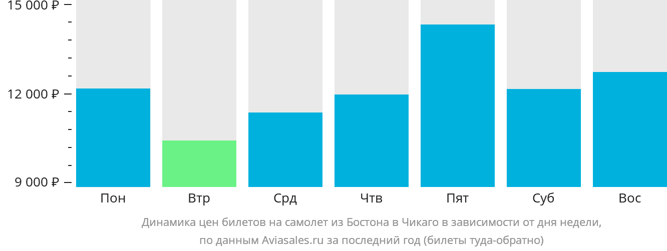 Динамика цен билетов на самолёт из Бостона в Чикаго в зависимости от дня недели